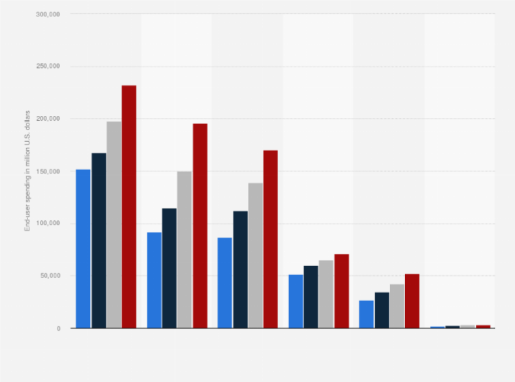 Mena Spending on open-Source Cloud Services is expected to Grow by nearly a Fifth in 2024.
