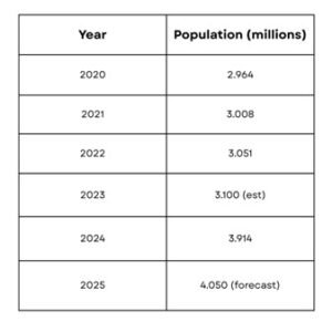 the Forecasts